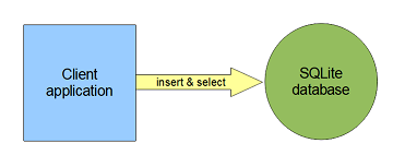 SQLite model