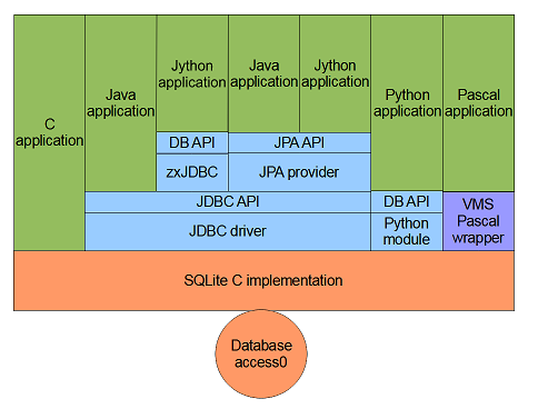 SQLite stack