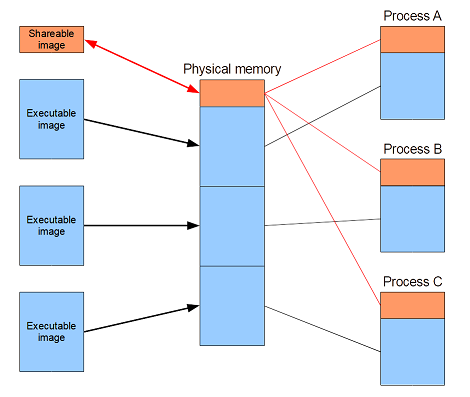 Writeable shareable image model