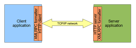 XML-RPC model