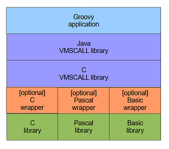 Groovy calling native using VMSCALL library