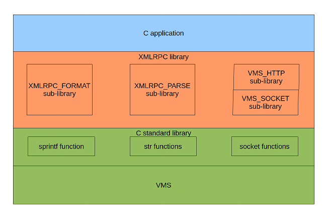 XMLRPC stack (C)