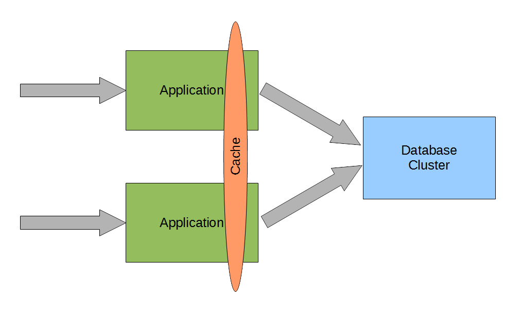 Cache multi node cluster