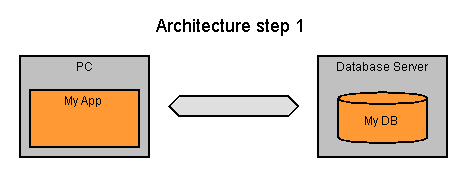 Architecture step 1
