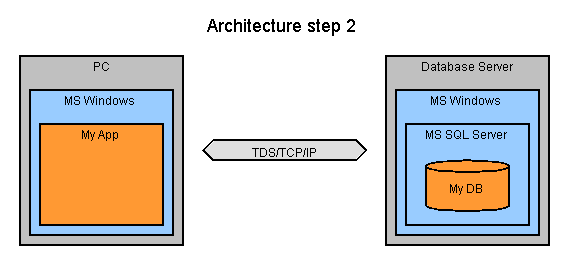 Architecture step 2