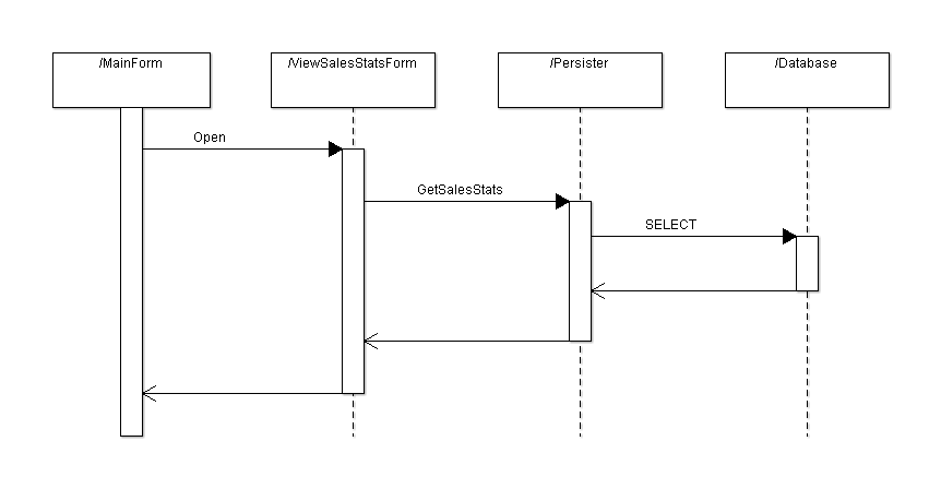 Sequence diagram use case 4