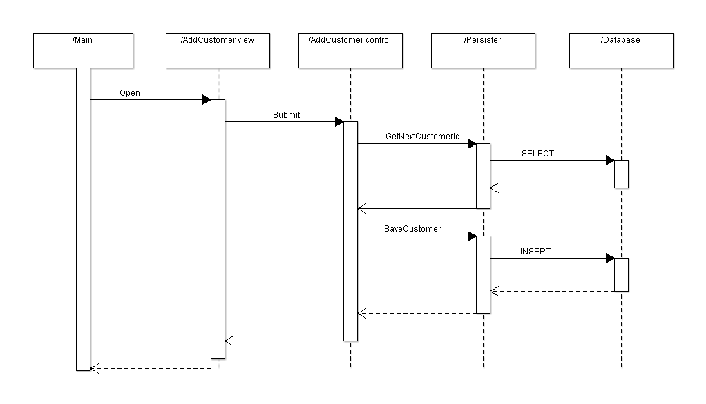 Sequence diagram use case 1