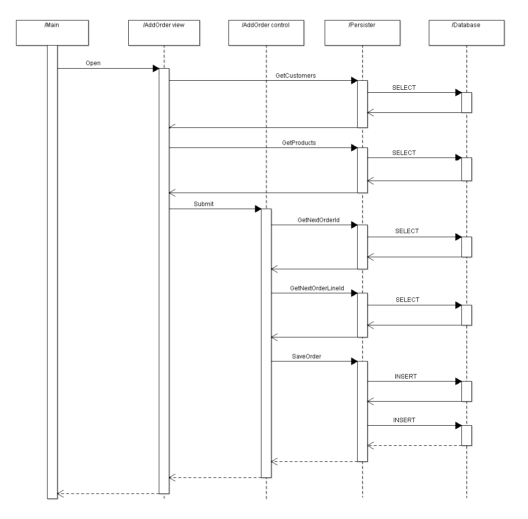 Sequence diagram use case 2