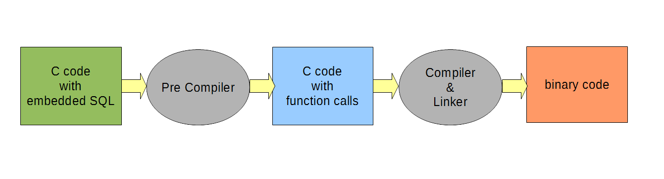 Embedded SQL flow