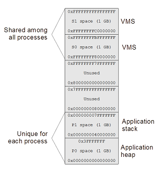 old VMS Alpha virtual address space