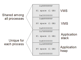 VMS VAX virtual address space